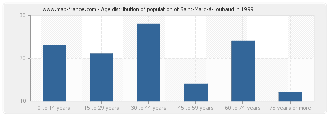 Age distribution of population of Saint-Marc-à-Loubaud in 1999