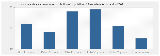 Age distribution of population of Saint-Marc-à-Loubaud in 2007