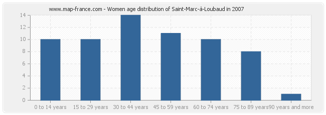 Women age distribution of Saint-Marc-à-Loubaud in 2007