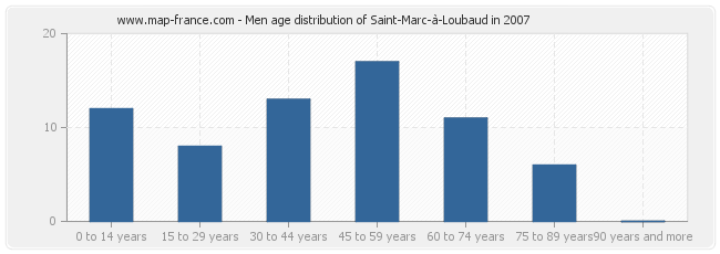 Men age distribution of Saint-Marc-à-Loubaud in 2007