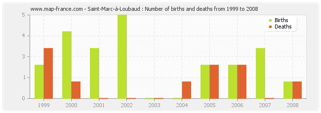 Saint-Marc-à-Loubaud : Number of births and deaths from 1999 to 2008