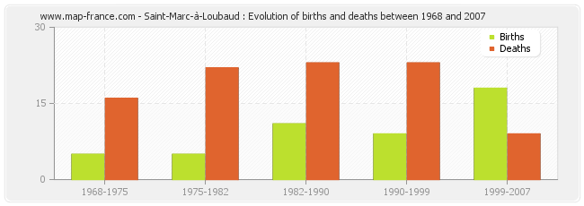 Saint-Marc-à-Loubaud : Evolution of births and deaths between 1968 and 2007