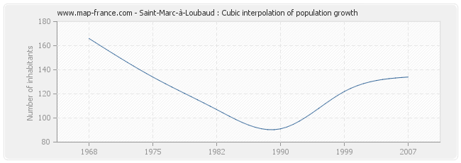 Saint-Marc-à-Loubaud : Cubic interpolation of population growth