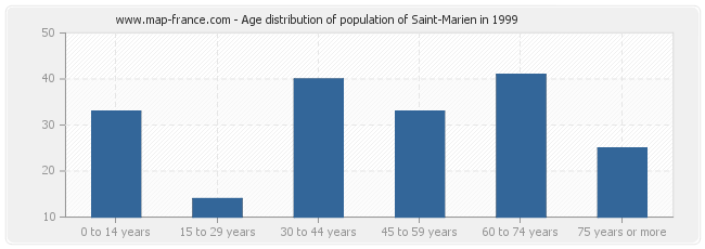 Age distribution of population of Saint-Marien in 1999