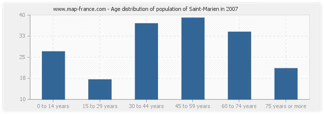 Age distribution of population of Saint-Marien in 2007