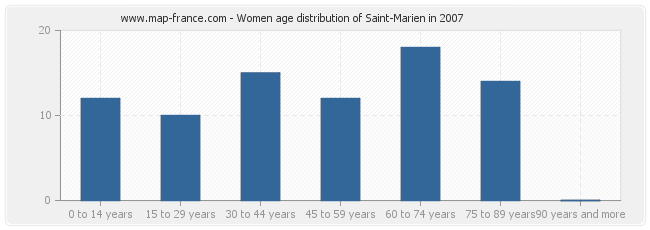 Women age distribution of Saint-Marien in 2007