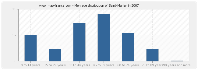 Men age distribution of Saint-Marien in 2007