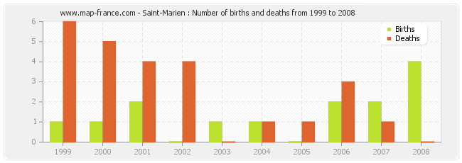 Saint-Marien : Number of births and deaths from 1999 to 2008