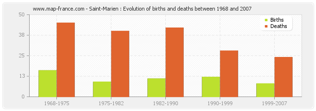 Saint-Marien : Evolution of births and deaths between 1968 and 2007