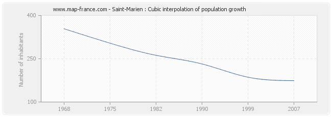 Saint-Marien : Cubic interpolation of population growth