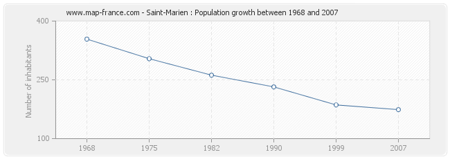 Population Saint-Marien