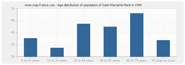 Age distribution of population of Saint-Martial-le-Mont in 1999
