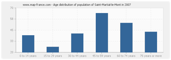 Age distribution of population of Saint-Martial-le-Mont in 2007