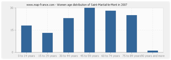 Women age distribution of Saint-Martial-le-Mont in 2007