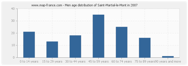 Men age distribution of Saint-Martial-le-Mont in 2007