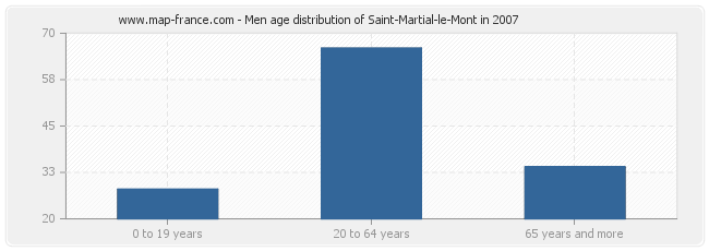 Men age distribution of Saint-Martial-le-Mont in 2007