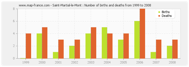 Saint-Martial-le-Mont : Number of births and deaths from 1999 to 2008