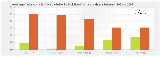 Saint-Martial-le-Mont : Evolution of births and deaths between 1968 and 2007