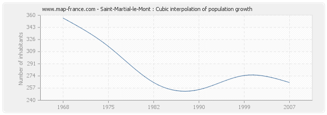 Saint-Martial-le-Mont : Cubic interpolation of population growth