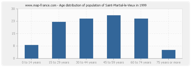 Age distribution of population of Saint-Martial-le-Vieux in 1999