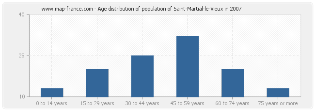 Age distribution of population of Saint-Martial-le-Vieux in 2007