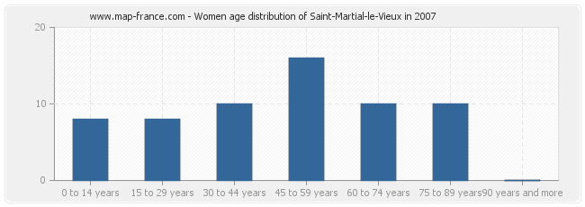 Women age distribution of Saint-Martial-le-Vieux in 2007