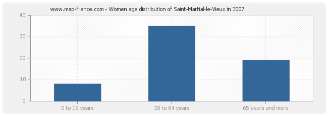 Women age distribution of Saint-Martial-le-Vieux in 2007