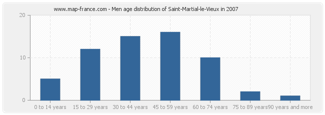 Men age distribution of Saint-Martial-le-Vieux in 2007