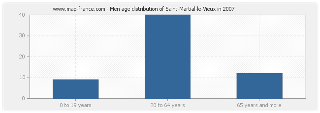Men age distribution of Saint-Martial-le-Vieux in 2007