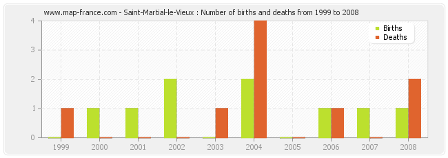 Saint-Martial-le-Vieux : Number of births and deaths from 1999 to 2008