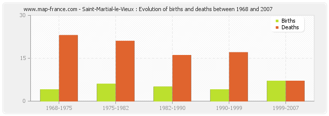 Saint-Martial-le-Vieux : Evolution of births and deaths between 1968 and 2007