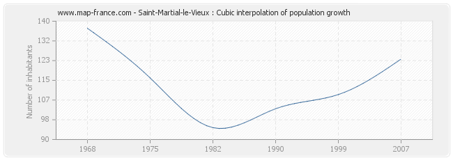 Saint-Martial-le-Vieux : Cubic interpolation of population growth