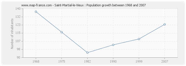 Population Saint-Martial-le-Vieux
