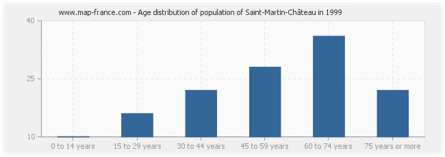 Age distribution of population of Saint-Martin-Château in 1999