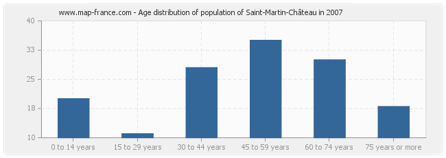 Age distribution of population of Saint-Martin-Château in 2007