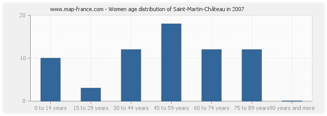 Women age distribution of Saint-Martin-Château in 2007