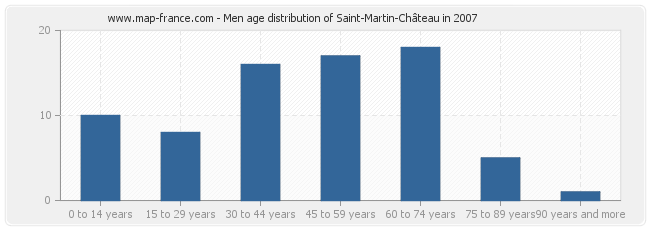 Men age distribution of Saint-Martin-Château in 2007
