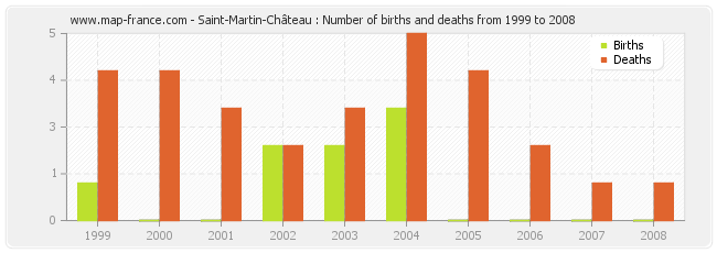 Saint-Martin-Château : Number of births and deaths from 1999 to 2008