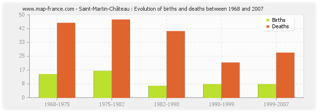 Saint-Martin-Château : Evolution of births and deaths between 1968 and 2007