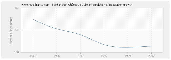 Saint-Martin-Château : Cubic interpolation of population growth