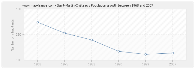 Population Saint-Martin-Château