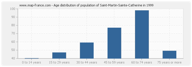 Age distribution of population of Saint-Martin-Sainte-Catherine in 1999