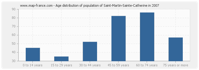 Age distribution of population of Saint-Martin-Sainte-Catherine in 2007