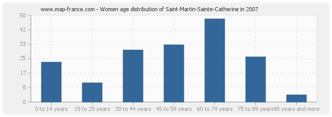 Women age distribution of Saint-Martin-Sainte-Catherine in 2007