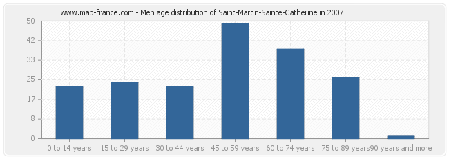 Men age distribution of Saint-Martin-Sainte-Catherine in 2007