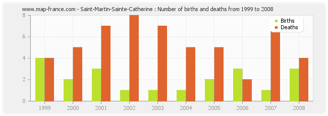 Saint-Martin-Sainte-Catherine : Number of births and deaths from 1999 to 2008