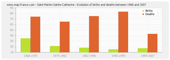 Saint-Martin-Sainte-Catherine : Evolution of births and deaths between 1968 and 2007