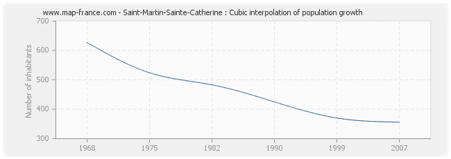 Saint-Martin-Sainte-Catherine : Cubic interpolation of population growth