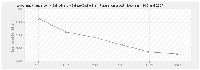 Population Saint-Martin-Sainte-Catherine