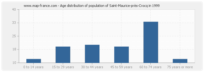 Age distribution of population of Saint-Maurice-près-Crocq in 1999